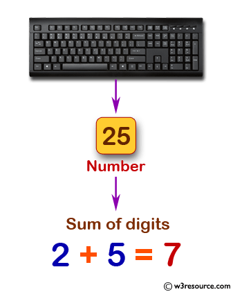 C Exercises: Find the sum of digits of a number