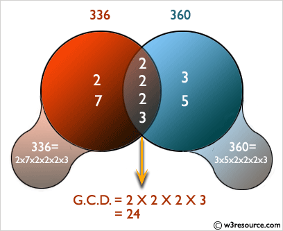 C Exercises: Find GCD of two numbers