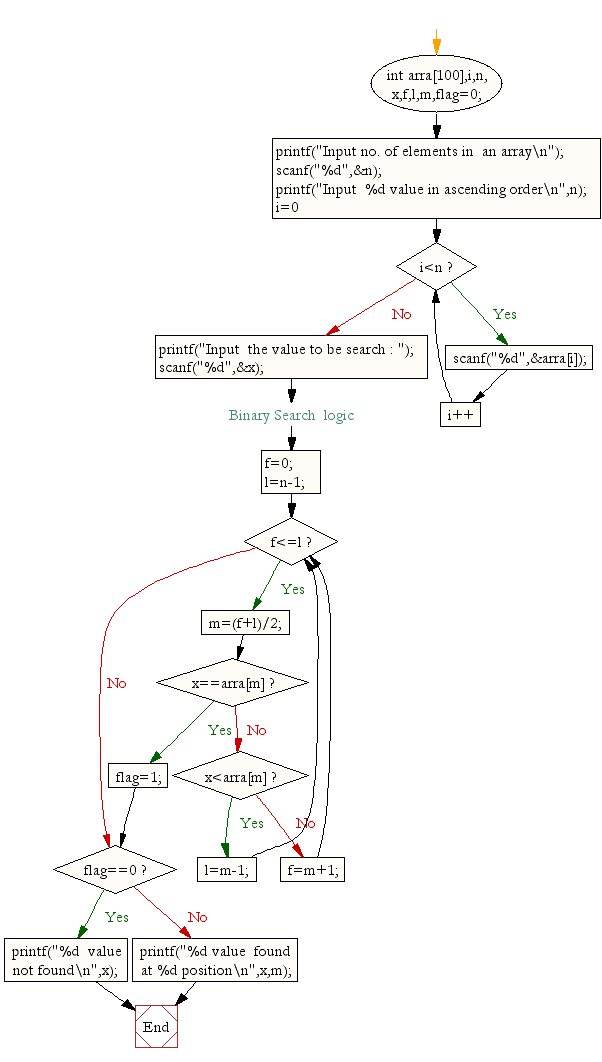 Flowchart: C Programming - Binary search