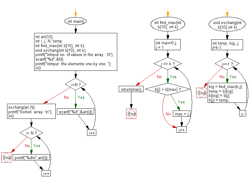 Flowchart: C Programming - Selection sort