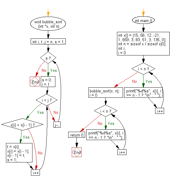 Flowchart: C Programming - Bubble sort algorithm