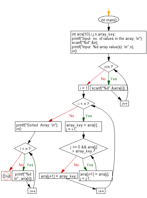 Flowchart: C Programming - Insertion sort