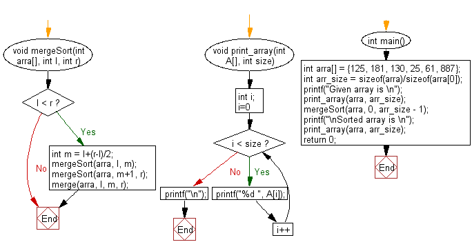 Flowchart: C Programming - Merge sort