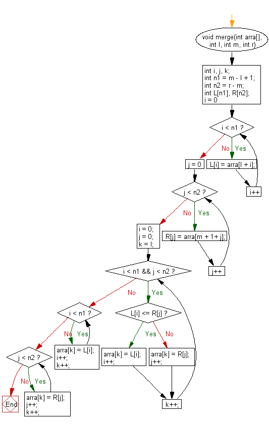 Flowchart: C Programming - Merge sort