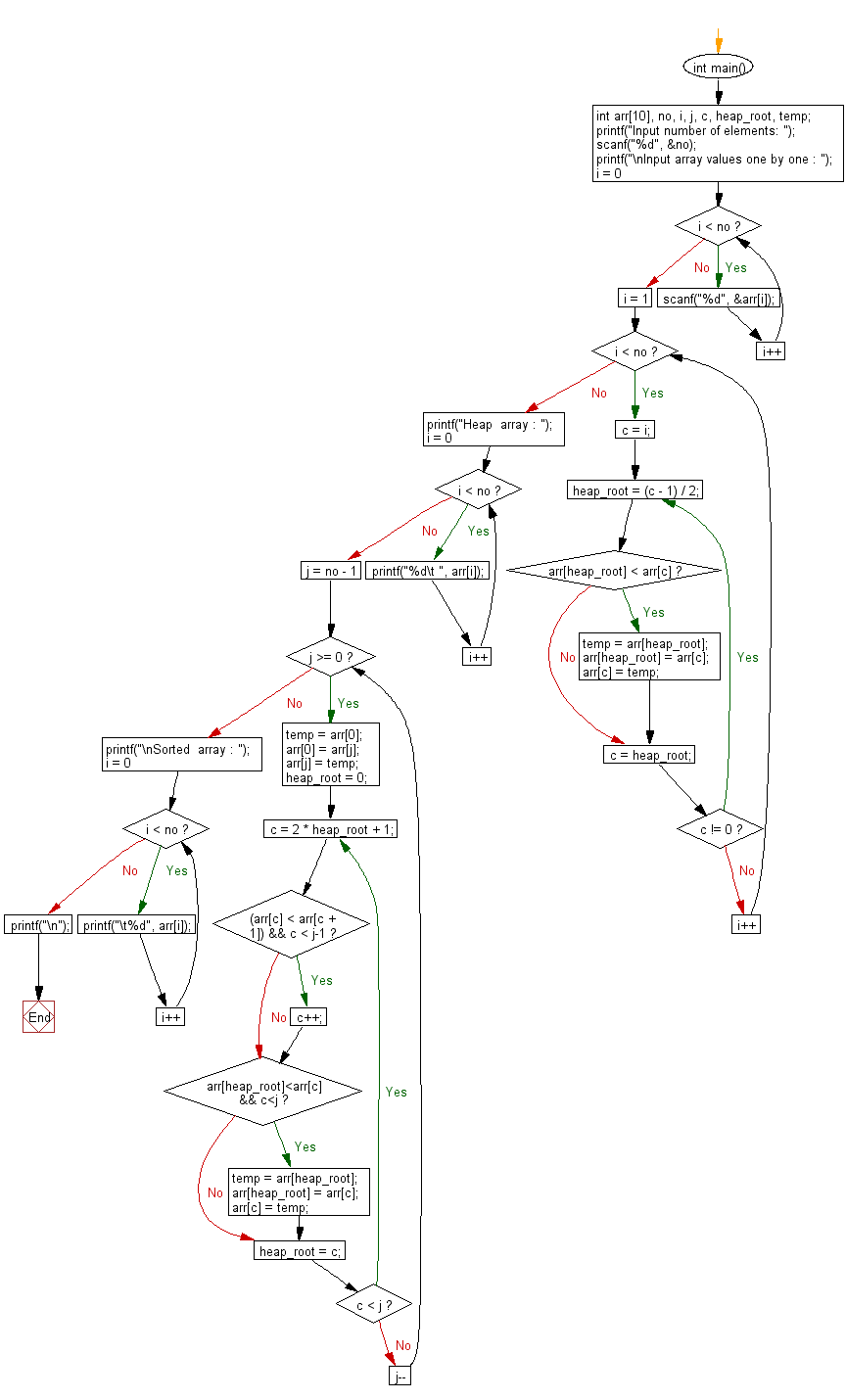 Flowchart: C Programming - Heap algorithm(MAX heap)