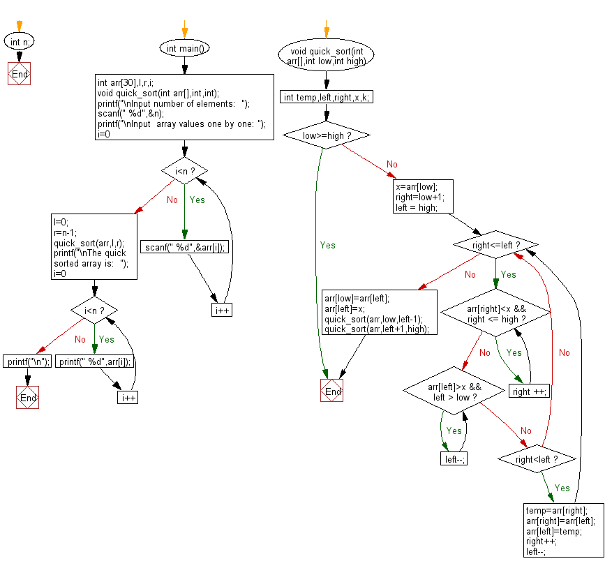 Flowchart: C Programming - Quick sort