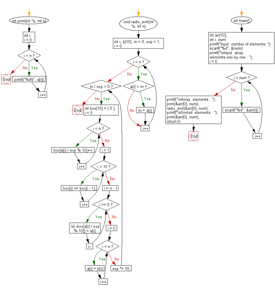 Flowchart: C Programming - Radix sort