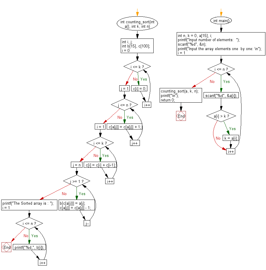 Flowchart: C Programming - Counting sort