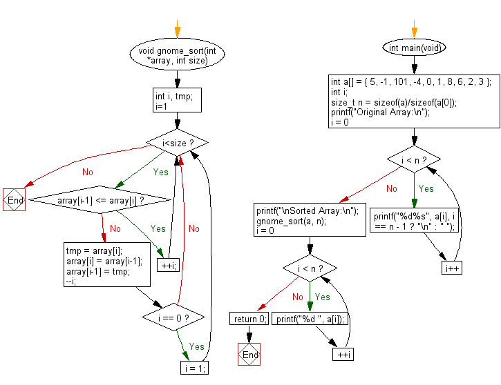 Flowchart: C Programming - Display sorted list using Gnome Sort