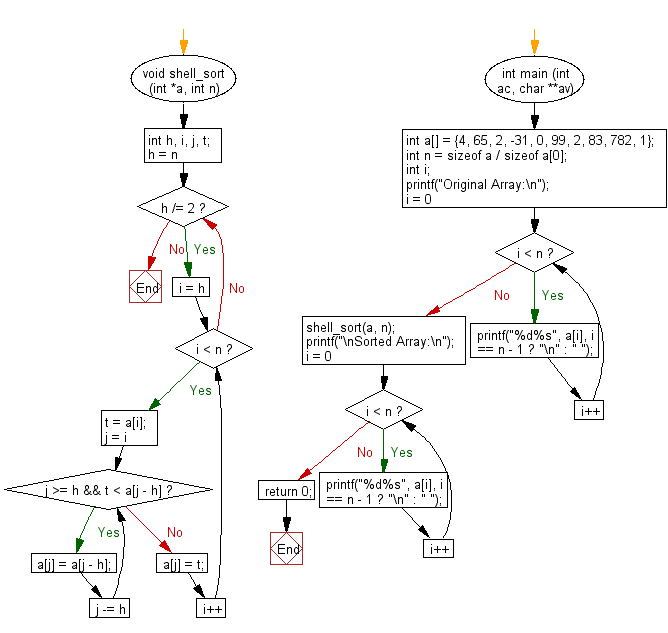 Flowchart: C Programming - Sort numbers using shell sorting method