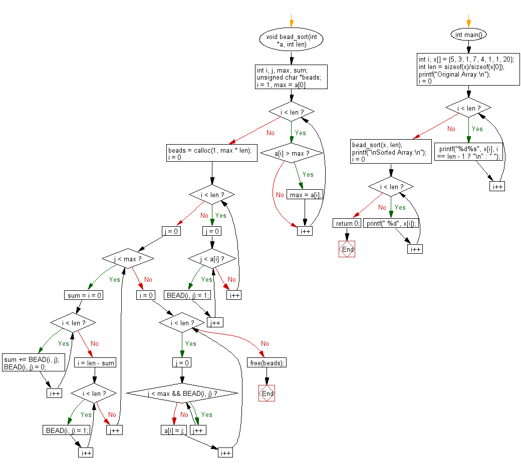 Flowchart: C Programming - Sort numbers using Bead Sort method