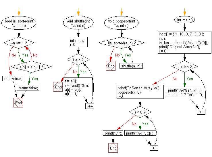 Flowchart: C Programming - Sort numbers using Bogo Sort method