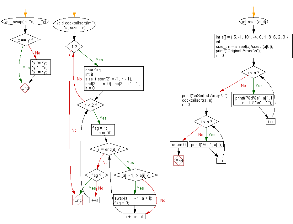 Flowchart: C Programming - Sort numbers using Cocktail Sort method