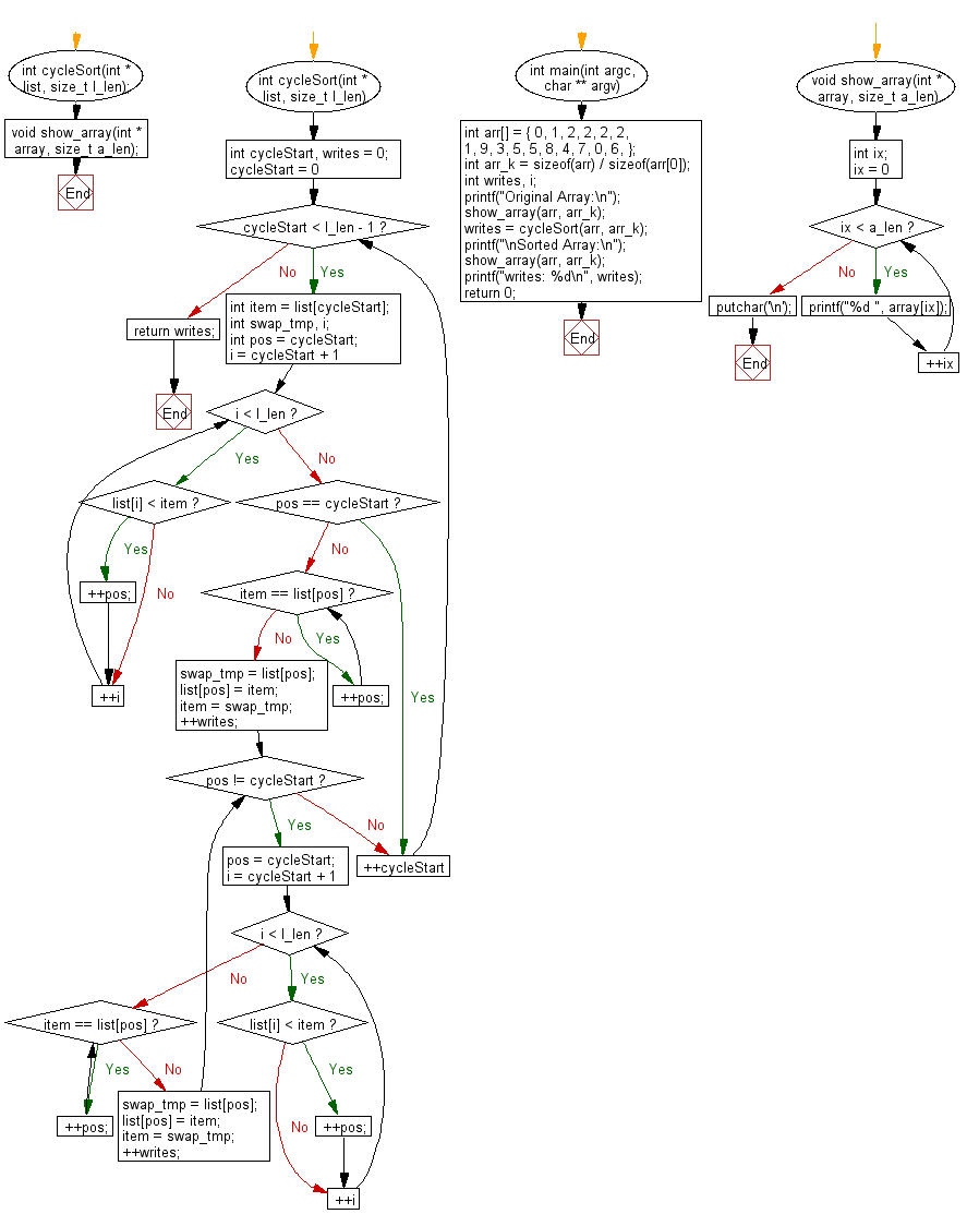 Flowchart: C Programming - Sort numbers using Cycle Sort method