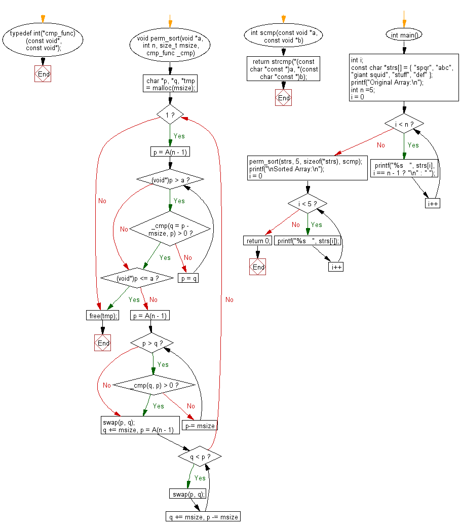 Flowchart: C Programming - Sort numbers using Permutation Sort method