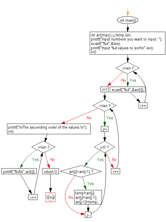 Flowchart: C Programming - Sort a list of elements using the insertionsort algorithm