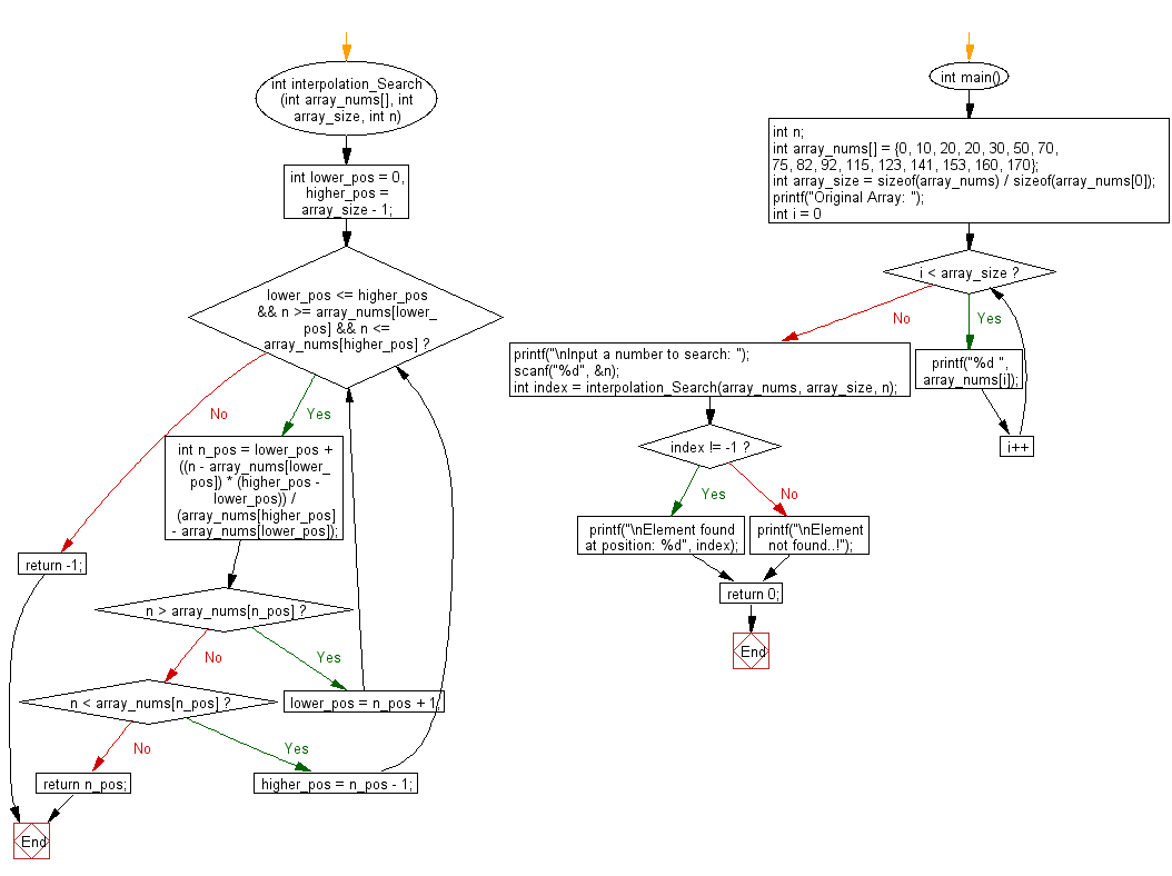 Flowchart: C Programming - Find the position of a target value within a array using  Interpolation search