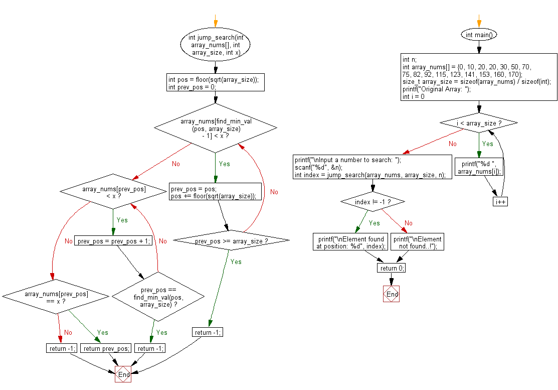 Flowchart: C Programming - Find the position of a target value within a sorted array using Jump search