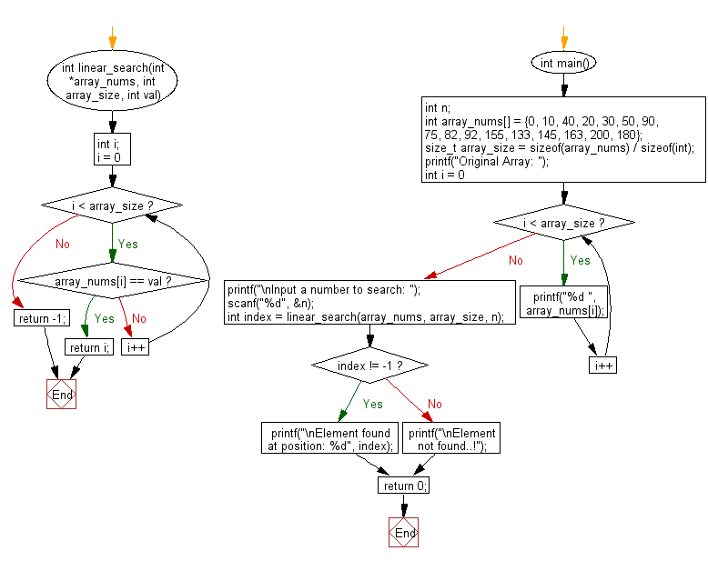 Flowchart: C Programming - Find the position of a target value within a array using Linear search.