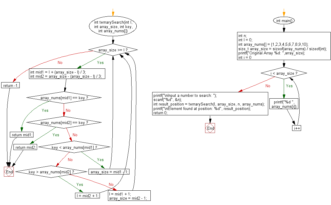 Flowchart: C Programming - Find the position of a target value within a array using Ternary search.