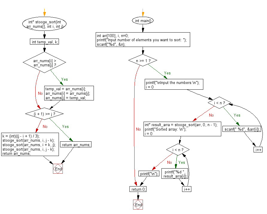 Flowchart: C Programming - Sort numbers using Stooge Sort method