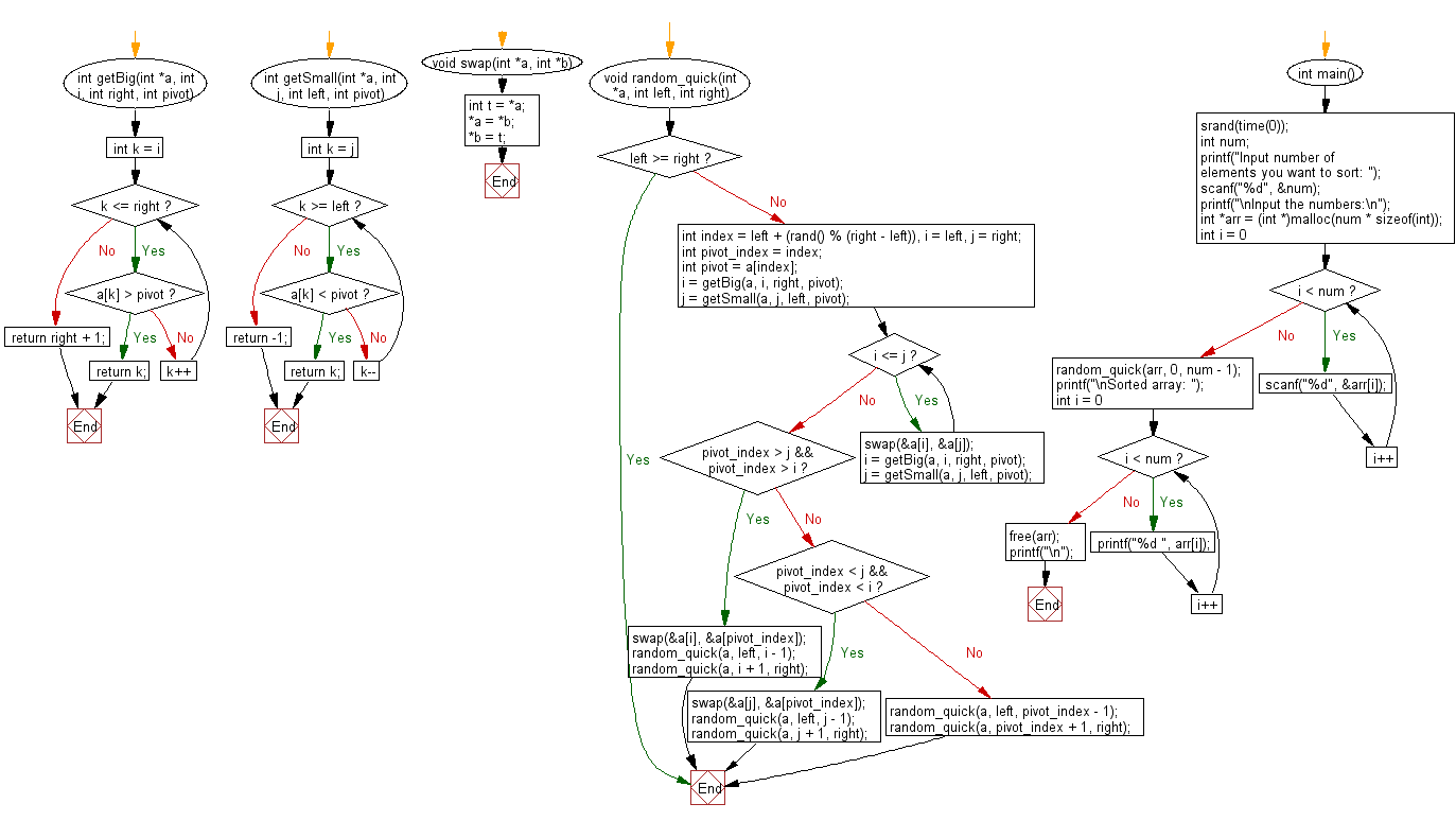 Flowchart: C Programming - Sort numbers using Stooge Sort method