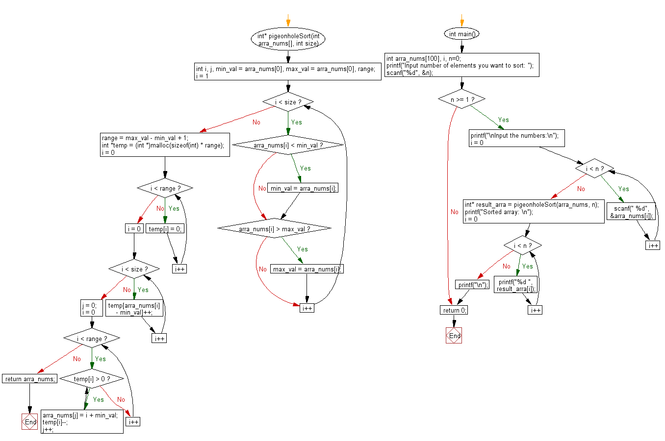 Flowchart: C Programming - Sort numbers using Pigeonhole sort method