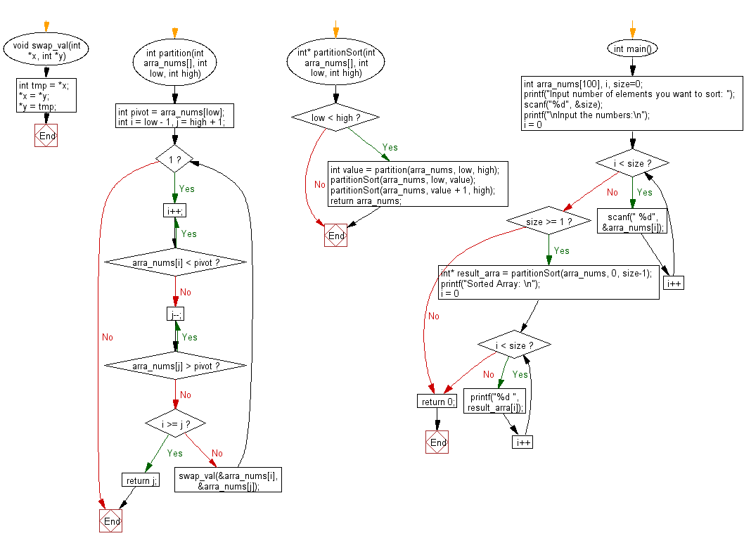 Flowchart: C Programming - Sort numbers using partition sort method.