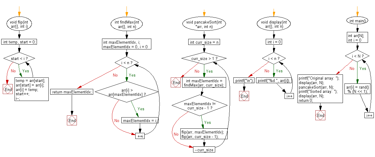 Flowchart: C Programming - Sort numbers using Pancake Sort method.