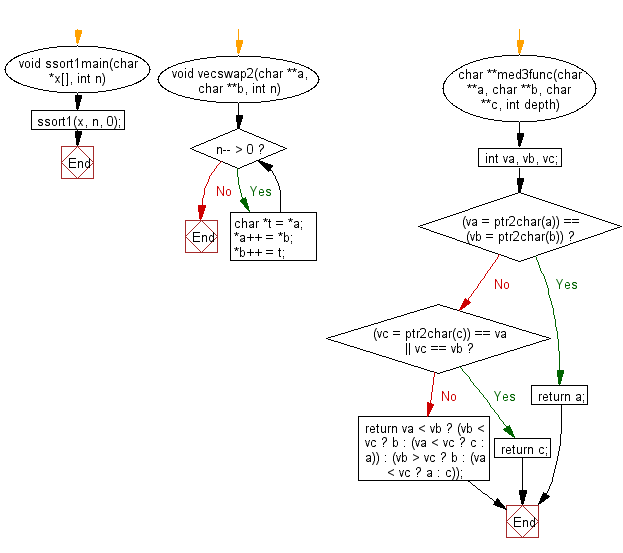 Flowchart: C Programming - Sort numbers using Multi-key quicksort method.