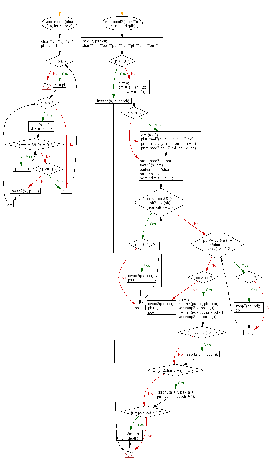 Flowchart: C Programming - Sort numbers using Multi-key quicksort method.