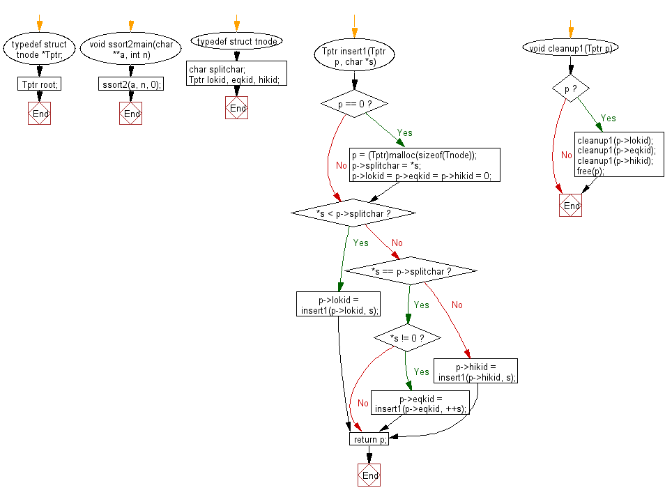 Flowchart: C Programming - Sort numbers using Multi-key quicksort method.