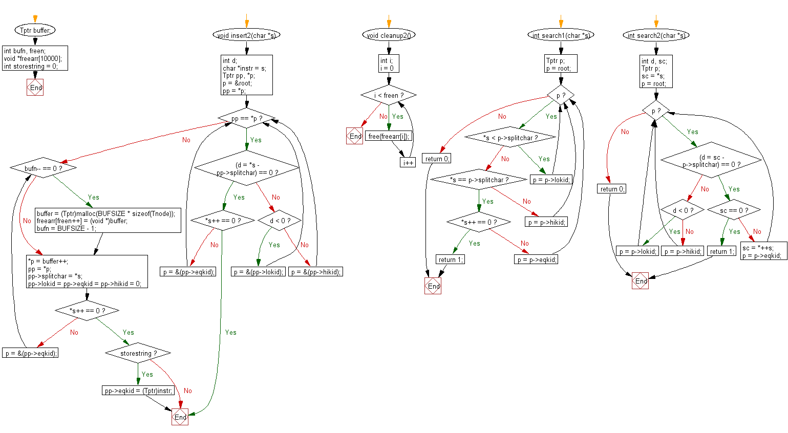 Flowchart: C Programming - Sort numbers using Multi-key quicksort method.