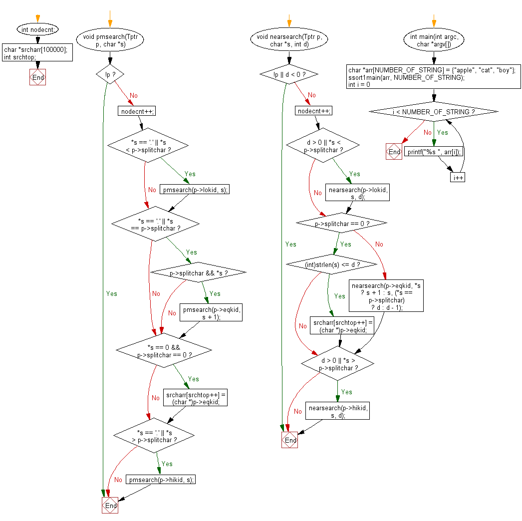 Flowchart: C Programming - Sort numbers using Multi-key quicksort method.