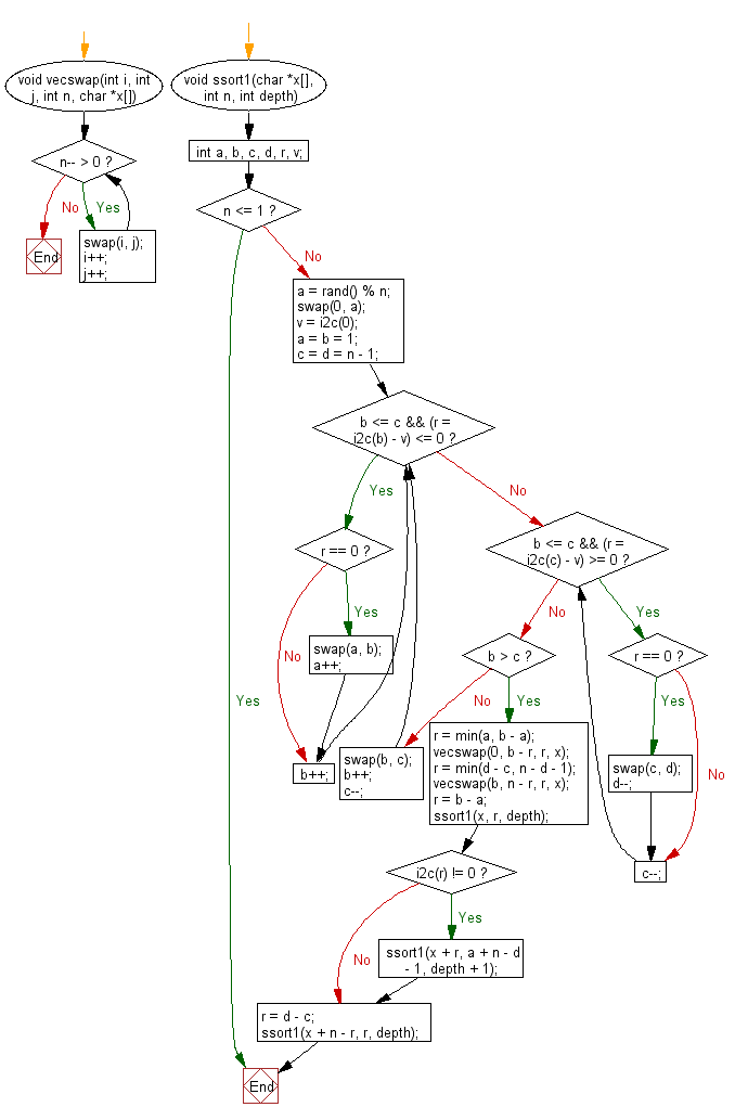 Flowchart: C Programming - Sort numbers using Multi-key quicksort method.