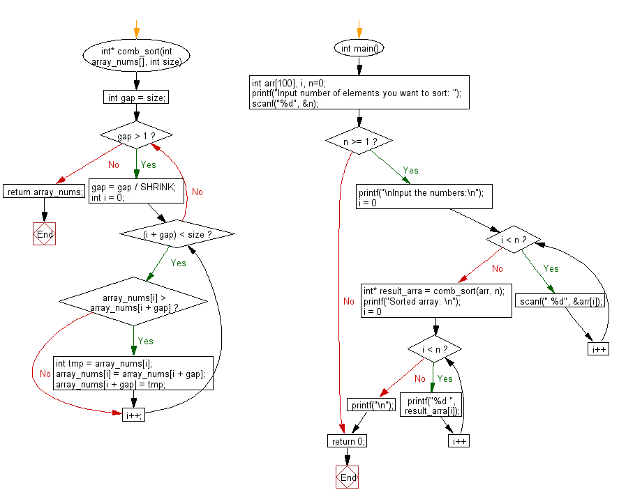 Flowchart: C Programming - Sort numbers using Comb Sort method.