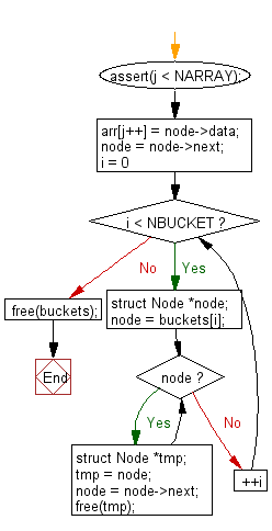 Flowchart: C Programming - Sort numbers using  Bucket Sort method.