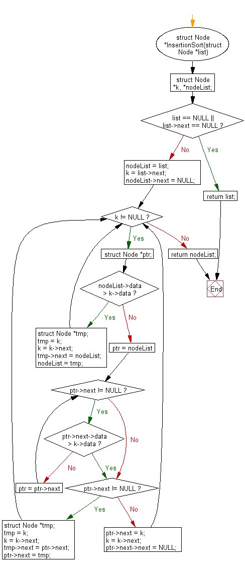 Flowchart: C Programming - Sort numbers using  Bucket Sort method.