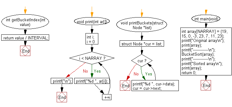 Flowchart: C Programming - Sort numbers using  Bucket Sort method.