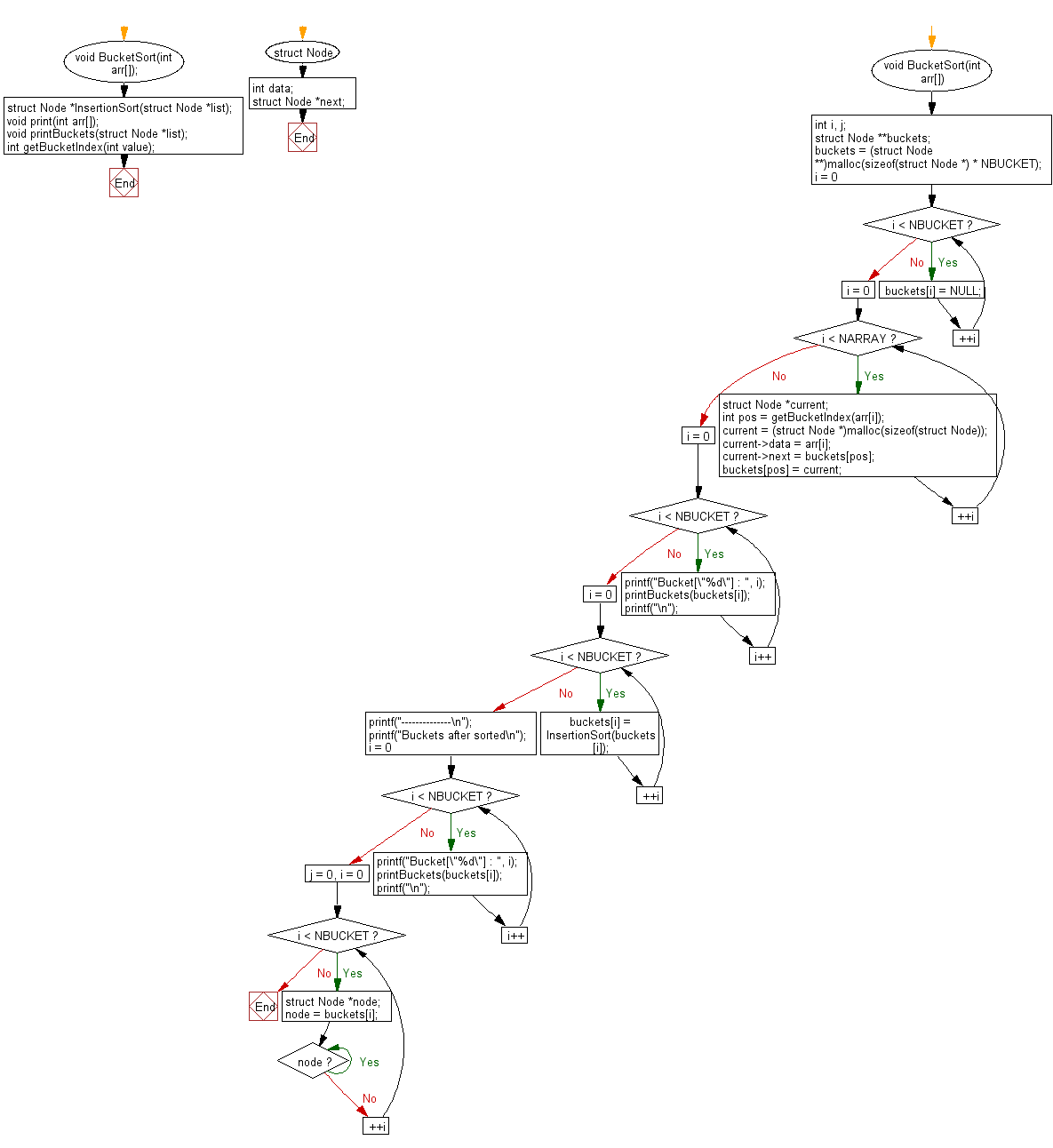 Flowchart: C Programming - Sort numbers using  Bucket Sort method.