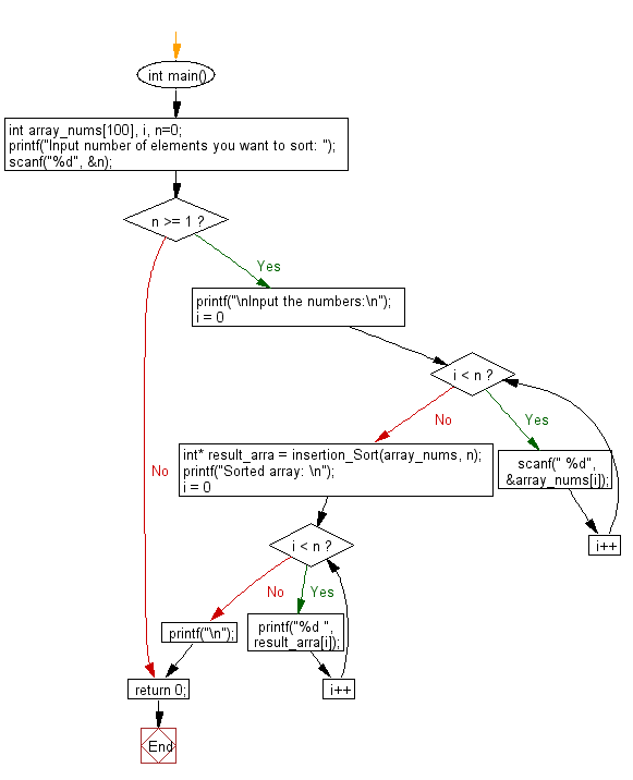 Flowchart: C Programming - Sort numbers using Binary insertion Sort method.