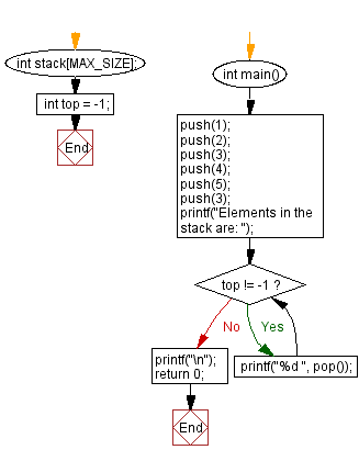 Flowchart: Implement a stack using an array