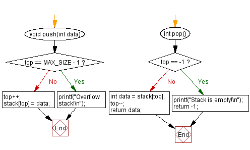 Flowchart: Implement a stack using an array 