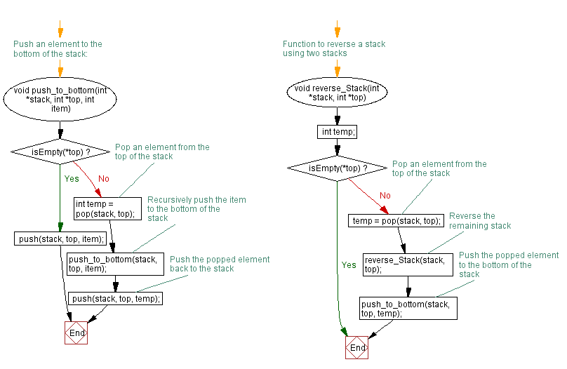 Flowchart: Reverse a stack using push and pop.