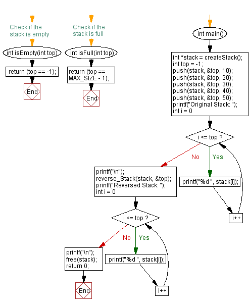 Flowchart: Reverse a stack using push and pop.