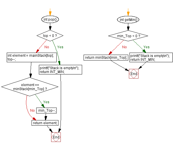 Flowchart: Find the minimum element in a stack.