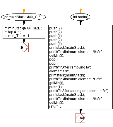 Flowchart: Find the minimum element in a stack.