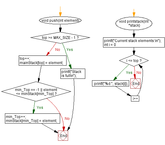 Flowchart: Find the minimum element in a stack. 