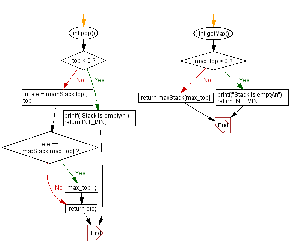 Flowchart: Find the maximum element in a stack.