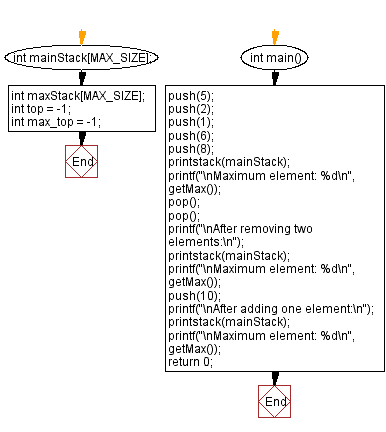 Flowchart: Find the maximum element in a stack.